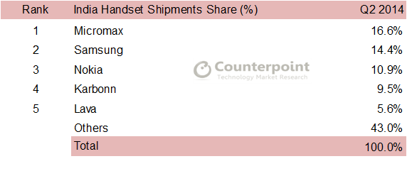 1-samsung-loses-to-micromax-in-terms-of-mobile-phone-shipments-1407284859061.png