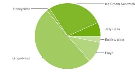 Android-chart-1-6a64f.jpg
