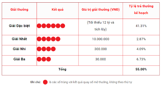 Cac-giai-thuong-cua-xo-so-tu-chon-Mega-6-45-nhu-the-nao.png