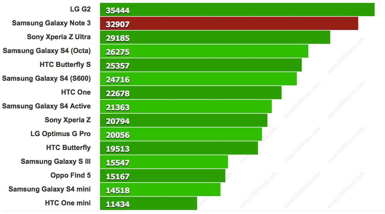 nhung_diem_so_benchmark_dau_tien_cua_samsung_galaxy_note_3_31378441153.png