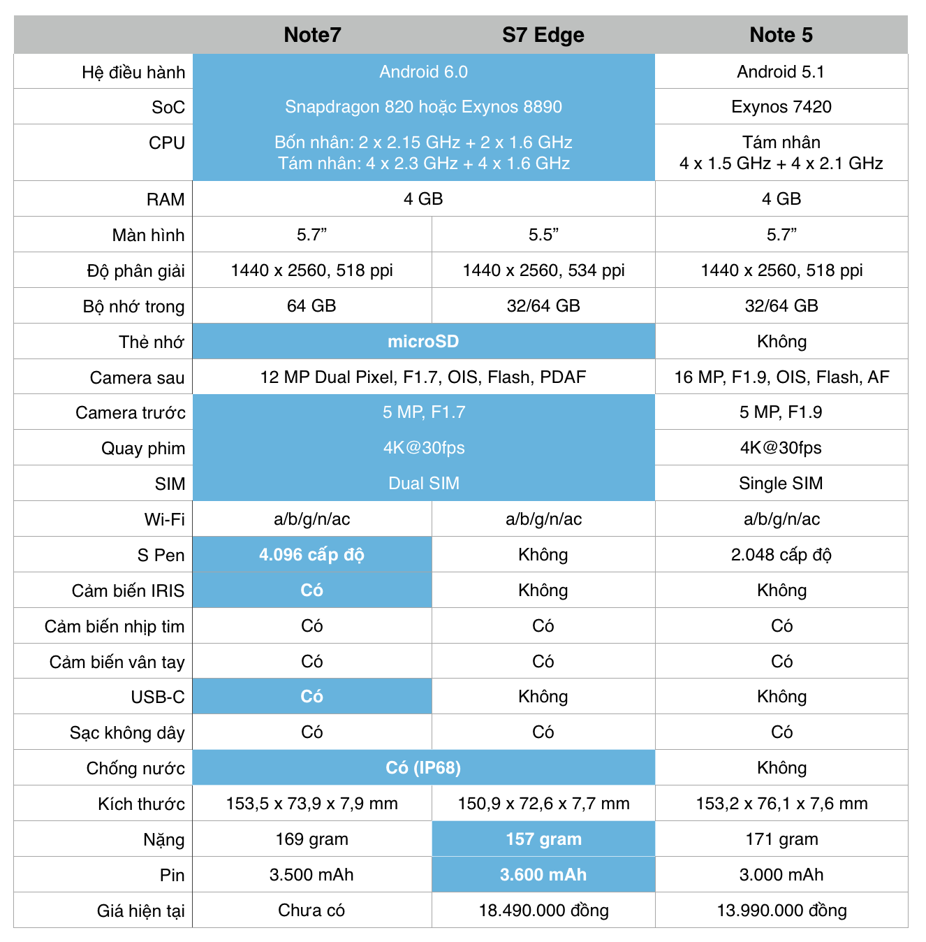 So sánh Galaxy Note 7 với Note 5 và S7 edge - choimobile.vn.png