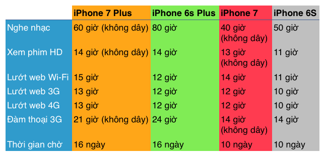So-sanh-PIN-iphone-7-va-iPhone-6S.png