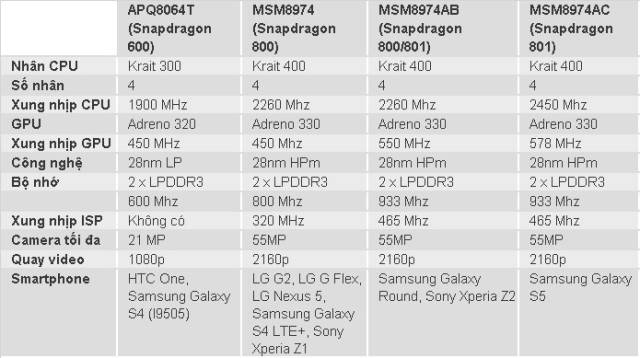 thong-so-snapdragon-600-800-801-201431321626.jpg